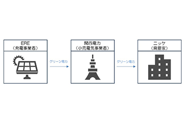 ENEOSリニューアブル・エナジー、関西電力とニッケとのPPAで太陽光発電供給開始